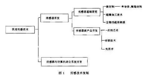 醫用MEMS傳感器 智慧醫療與計算機信息技術開發的交匯核心